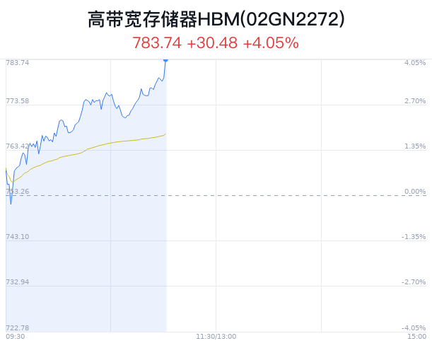 高带宽存储器HBM概念盘中拉升，国芯科技涨8.95%