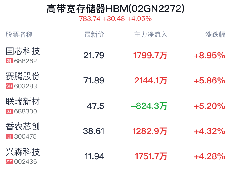 高带宽存储器HBM概念盘中拉升，国芯科技涨8.95%