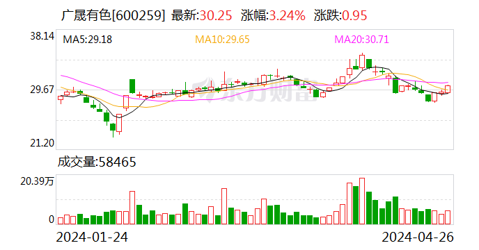 广晟有色：控股子公司和利公司停产