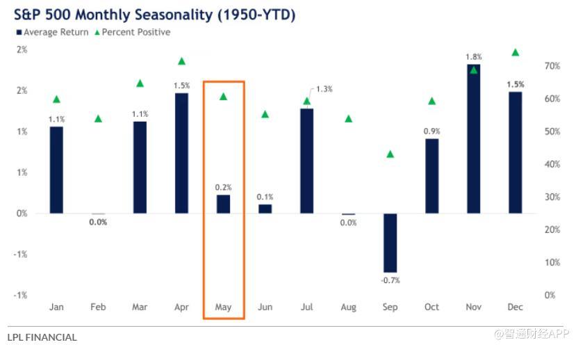 五月真要卖出美股吗？分析师：平均回报率不高