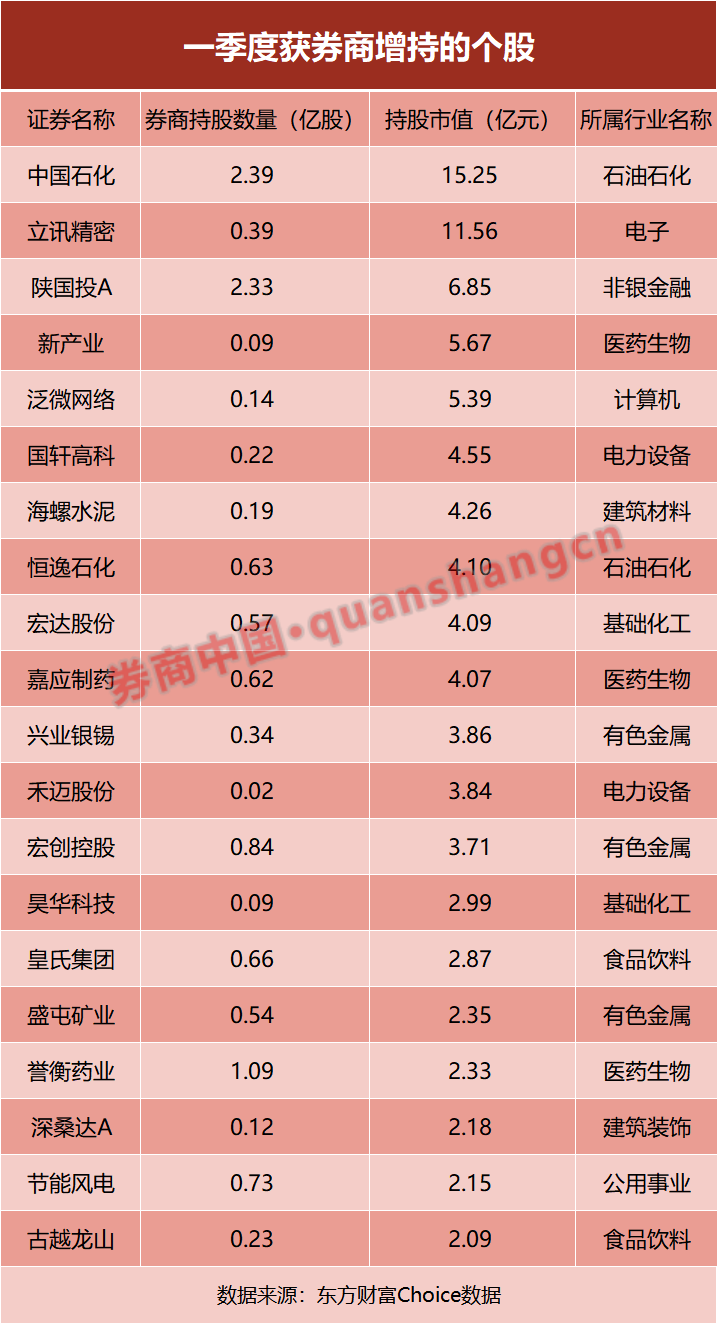 券商一季度重仓股曝光 新进百余只个股