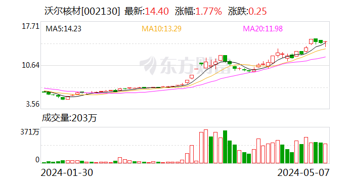 沃尔核材：股东的一致行动人近日减持了1259.8万股