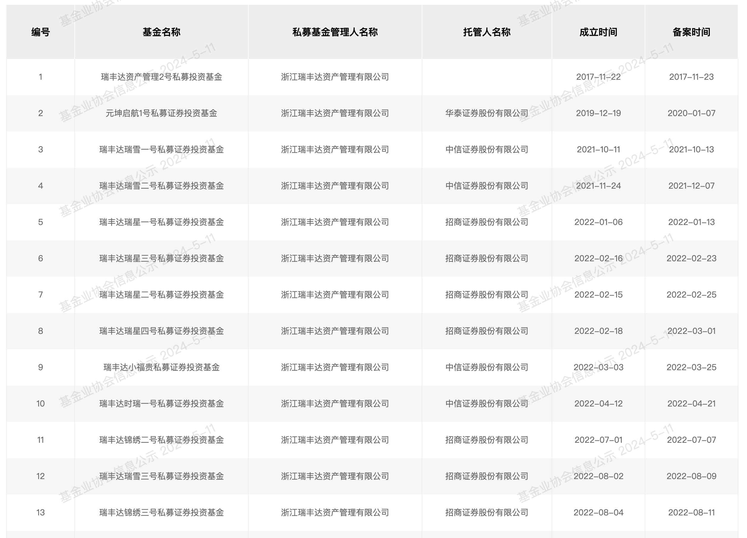 证监会立案，经侦封门调查！外表光鲜的50亿私募瑞丰达为何突然“跑路”